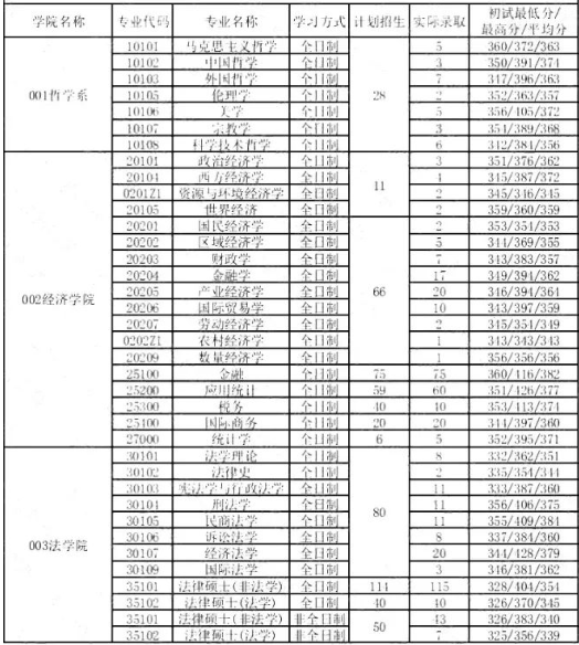 末流211?安徽大学考研值得吗?考研院校分析插图5 末流211?安徽大学考研值得吗?考研院校分析插图5