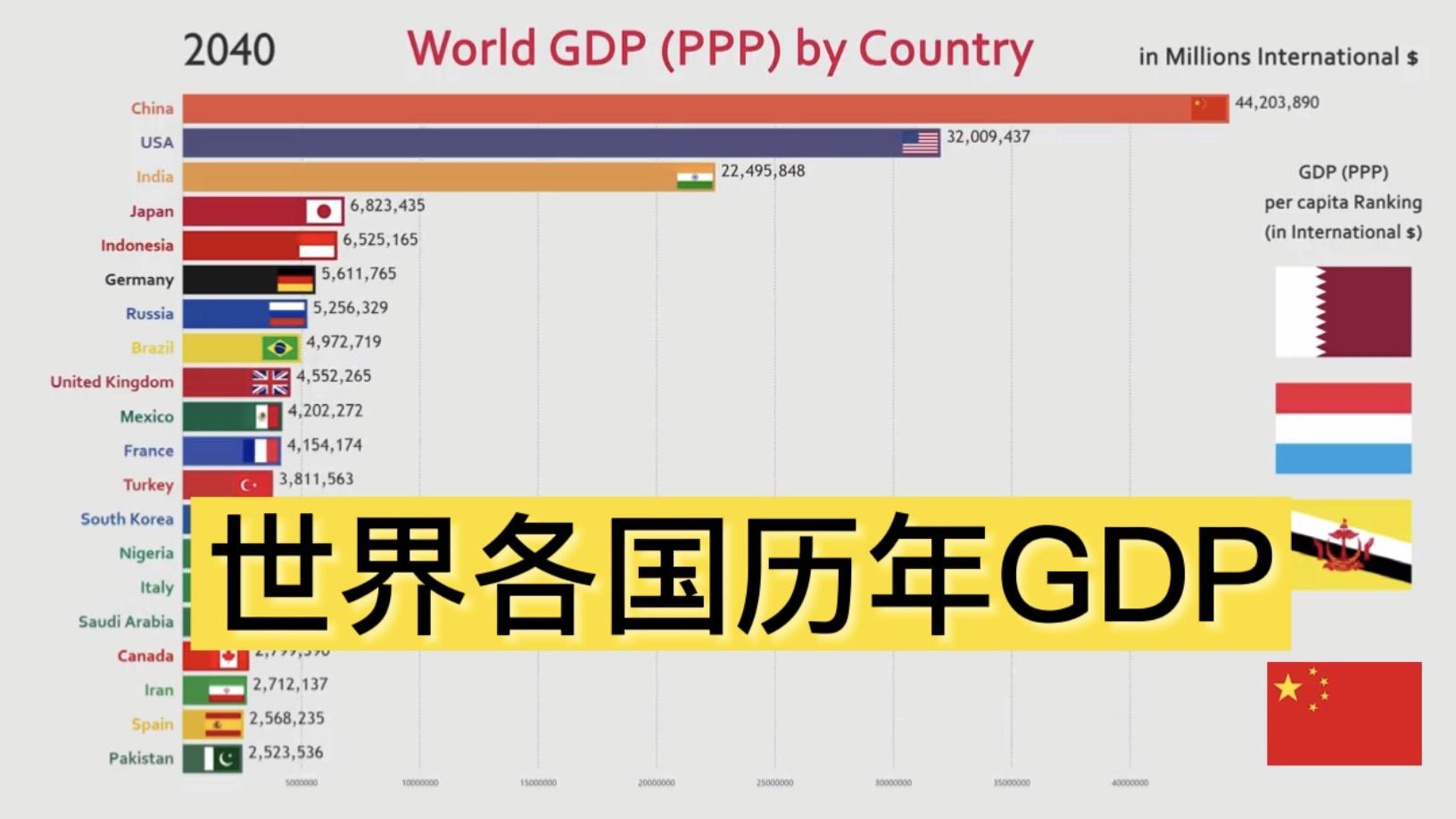 世界各国gdp历史排名top2019602018