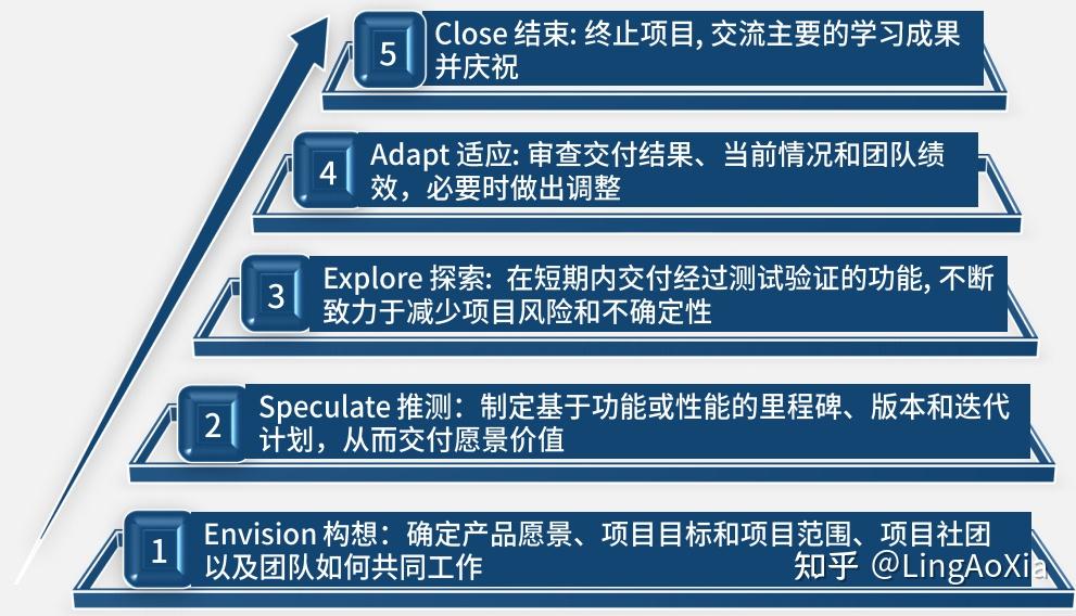 敏捷项目管理 - 知乎