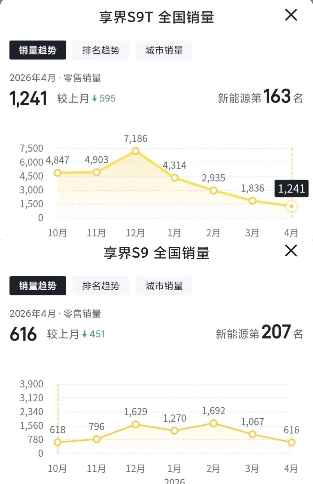 享界销量大跌,北汽还有机会吗?