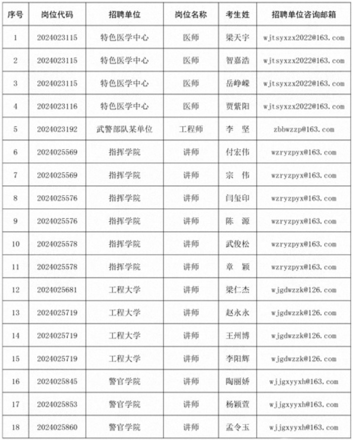 2024年公开招考文职人员第二批免笔试直接参加面试人员名单联系电话