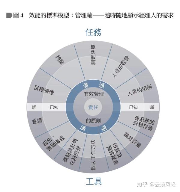 管理的本质:思考与行动(九) - 知乎