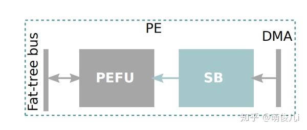 cambriconx一种适应于稀疏神经网络的加速器