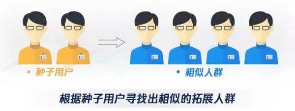 搜推广遇上用户画像 Lookalike相似人群拓展算法 知乎