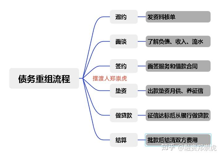 2025年末债务重组流程、原理、费用、操作手法全解析,看完做重组不再被套路! - 知乎