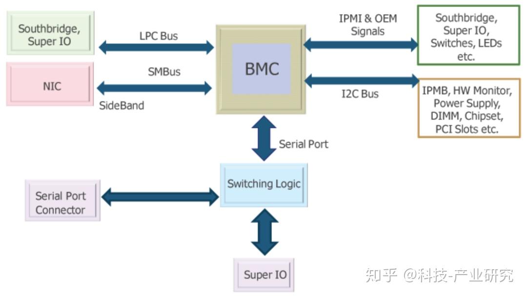 Bmc bios что это