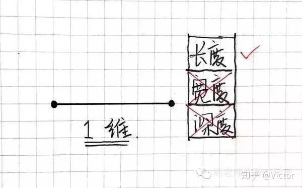 一分钟看懂一维空间到十维空间 知乎