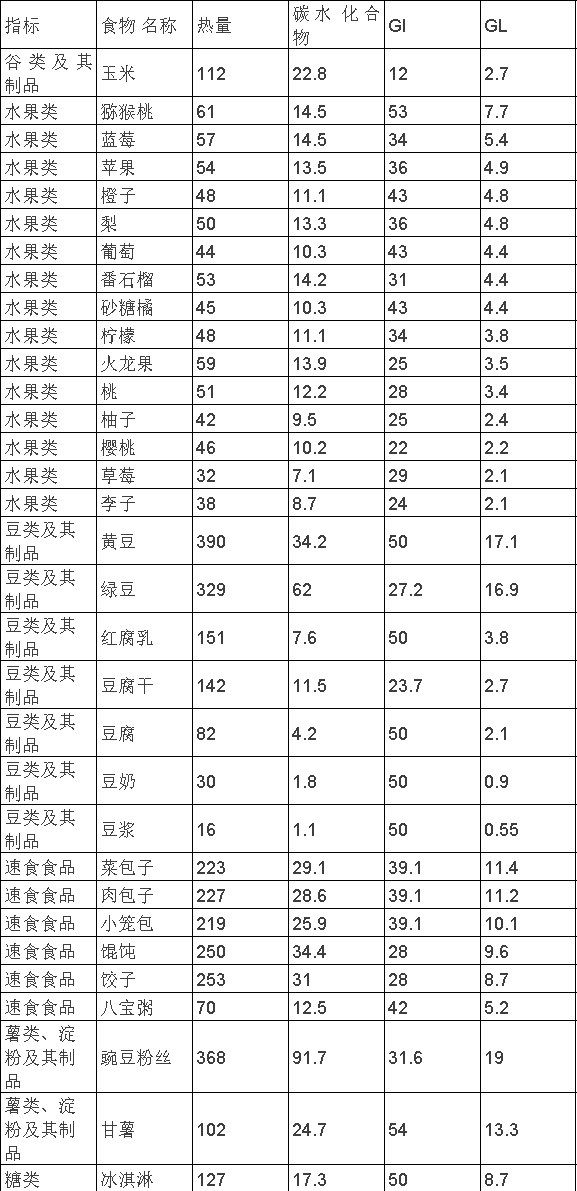 下文我根据食物的升糖指数和血糖负荷将食物分为几个类型,以供大家