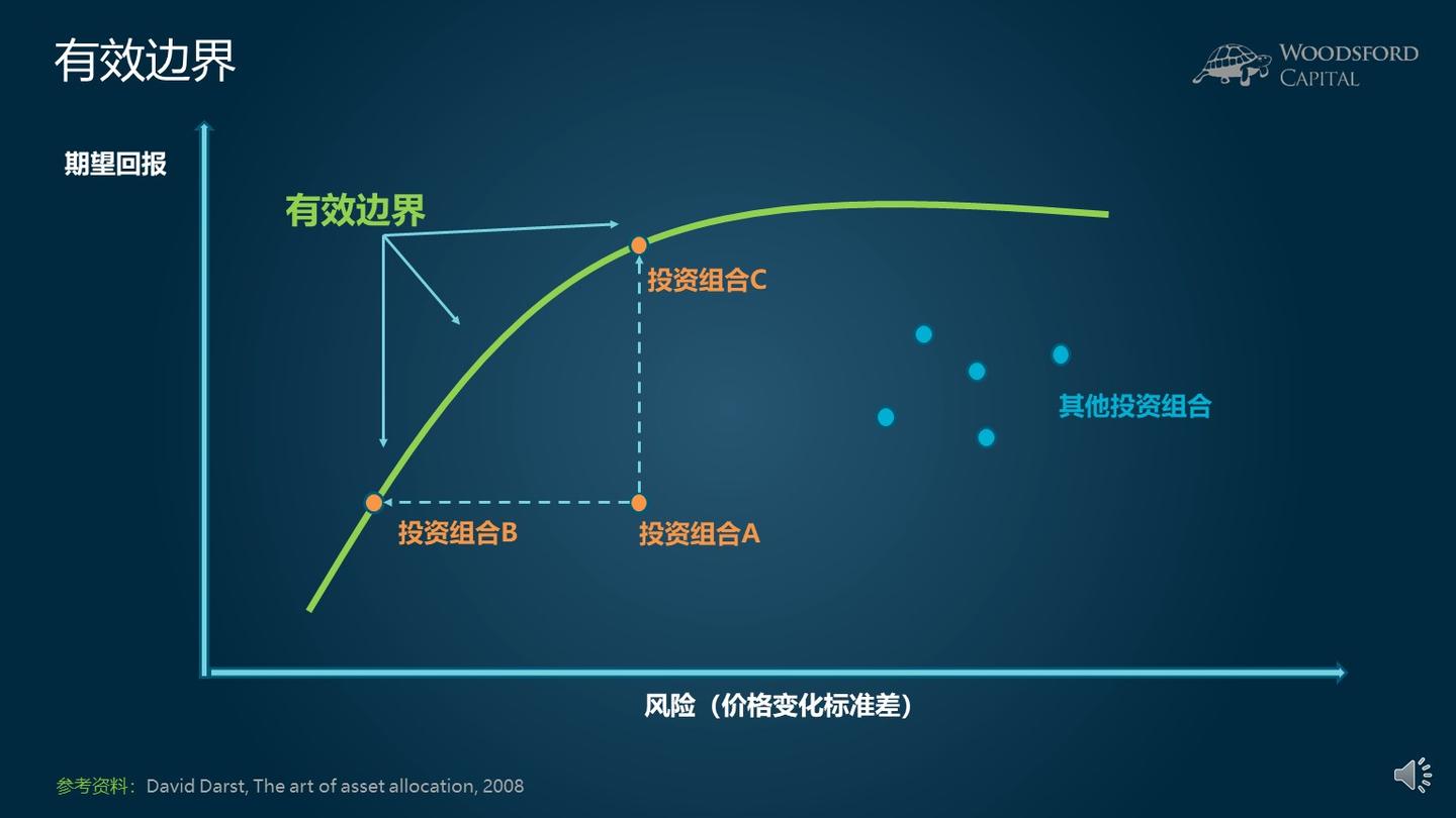 现代资产投资理论（MPT）是什么？有用么？【投资理论】 - 知乎
