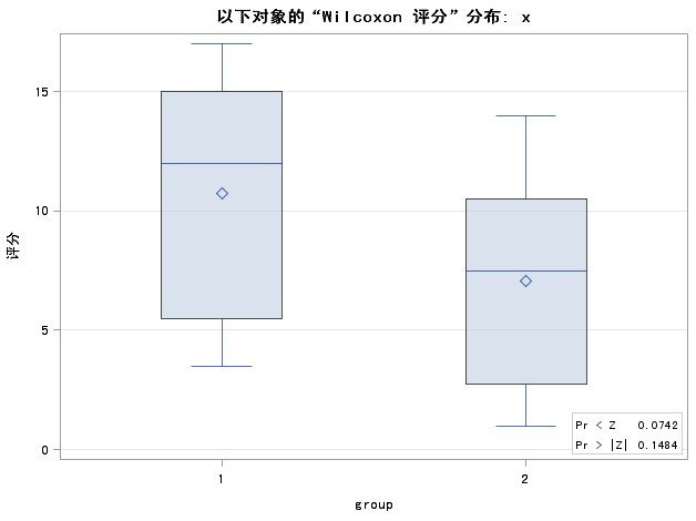 SAS系列19——非参数检验I. PROC UNIVARIATE和PROC NPAR1WAY - 知乎