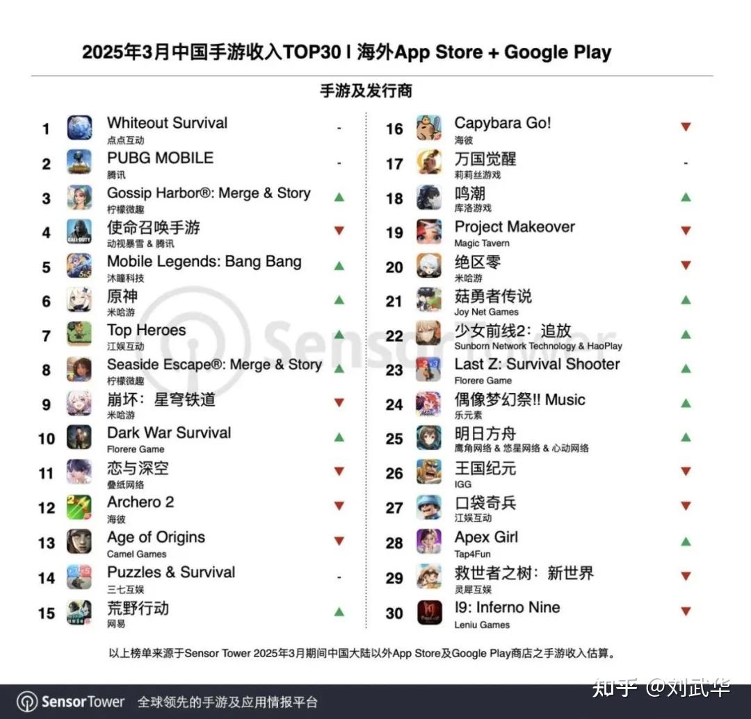 Tap4Fun偶像养成SLG成功“破圈”，《Block Blast！》首次登顶全球手游下载榜冠军丨3月出海中国手游TOP榜单解读- 知乎