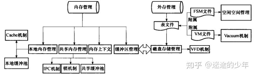 PostgreSQL源码学习笔记(4)-存储管理 - 知乎