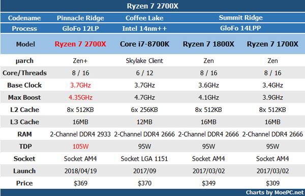 AMD Ryzen 7 2700X / Ryzen 5 2600 性能测试【Sisoft】 - 知乎