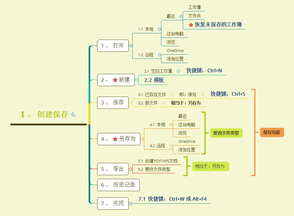 而本章将主要学习创建保存,先上思维导图,先了解一些有哪些东西要学.