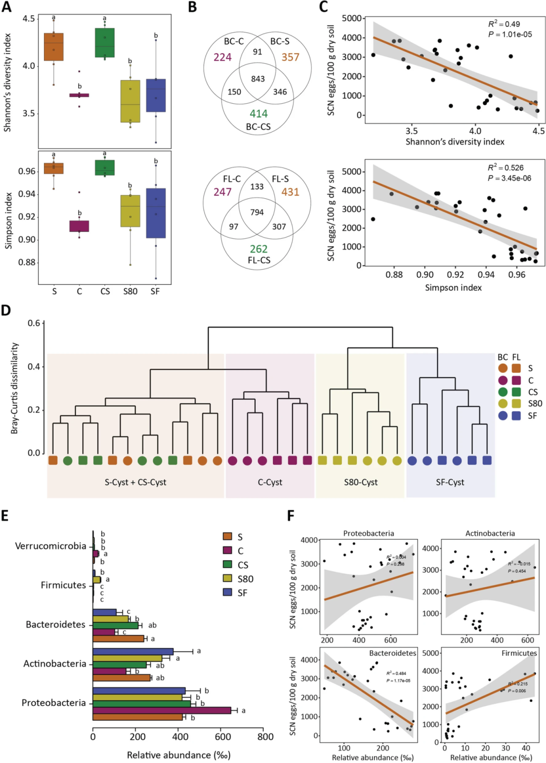 Microbiome | 微生物群稳态介导的大豆单作冗余性抑制大豆胞囊线虫 - 知乎