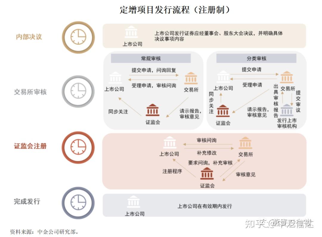 一文读懂定向增发再融资- 知乎
