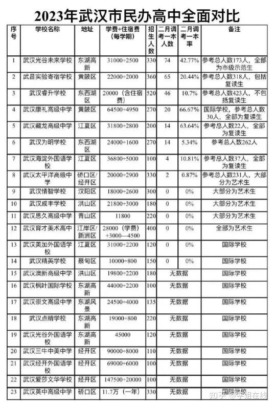2024武汉私立高中学校排名 - 知乎