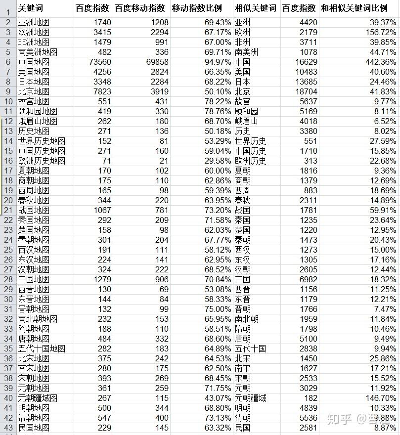 不多说，直接上数据，下表统计了关键词在近30天内，百度日均搜索指数。