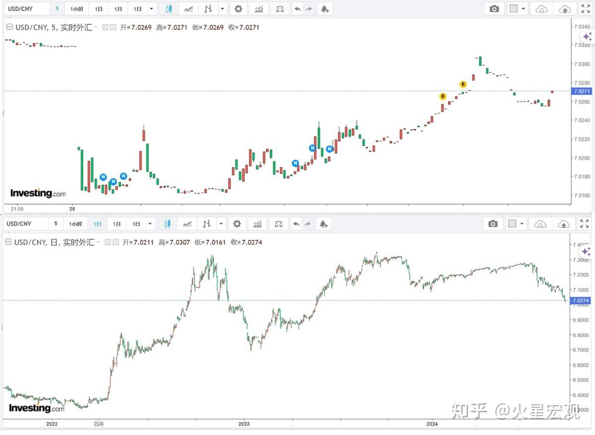 周三离岸人民币兑美元一度收复7关口，年内还有多大升值空间？ - 知乎