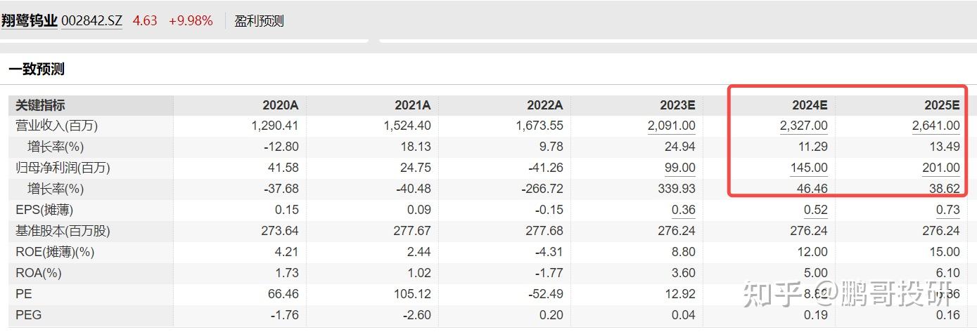 机构预计翔鹭钨业2025年还会有40%的增长,成长性高,估值低,真不耐啊!