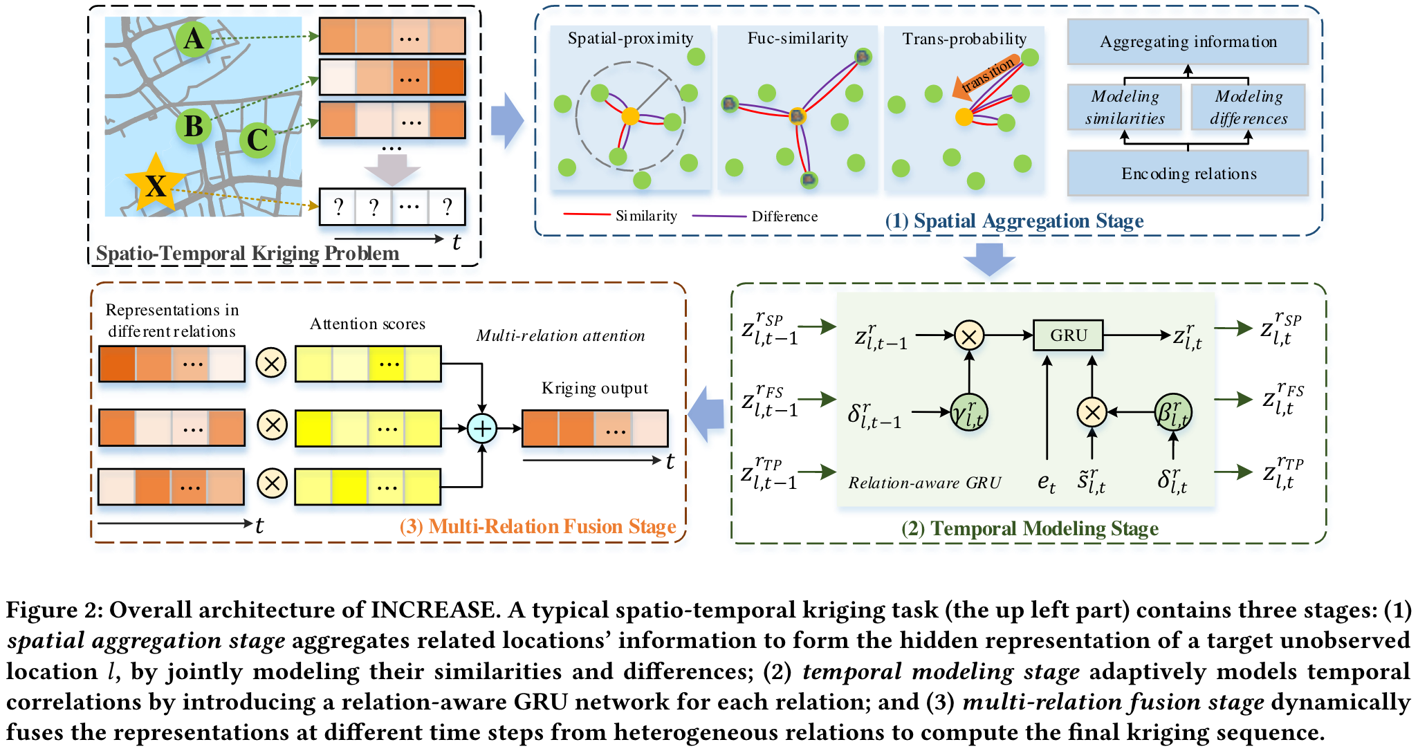 INCREASE Inductive Graph Representation Learning for SpatioTemporal