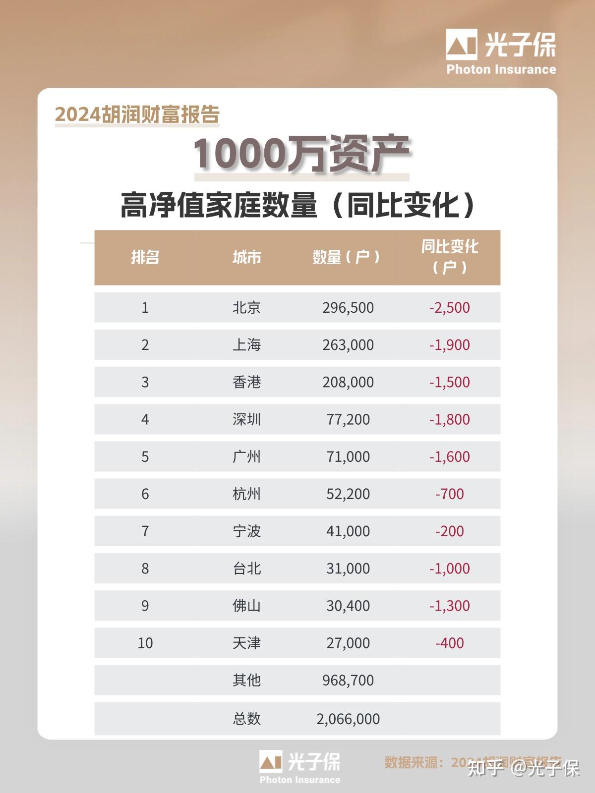 胡润财富2024报告:高净值人数缩水 - 知乎
