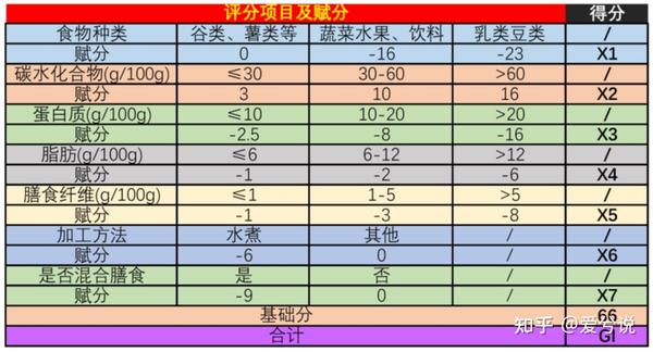 如何计算自己饮食的升糖指数 - 知乎