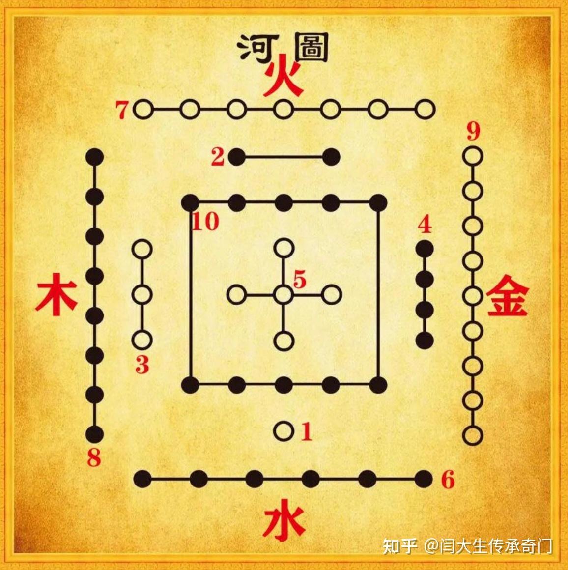 干货：奇门遁甲河图之秘 - 知乎