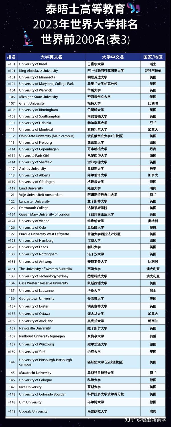 公告｜2023泰晤士高等教育世界大学排名发布！哪些学校名列前茅？ - 知乎