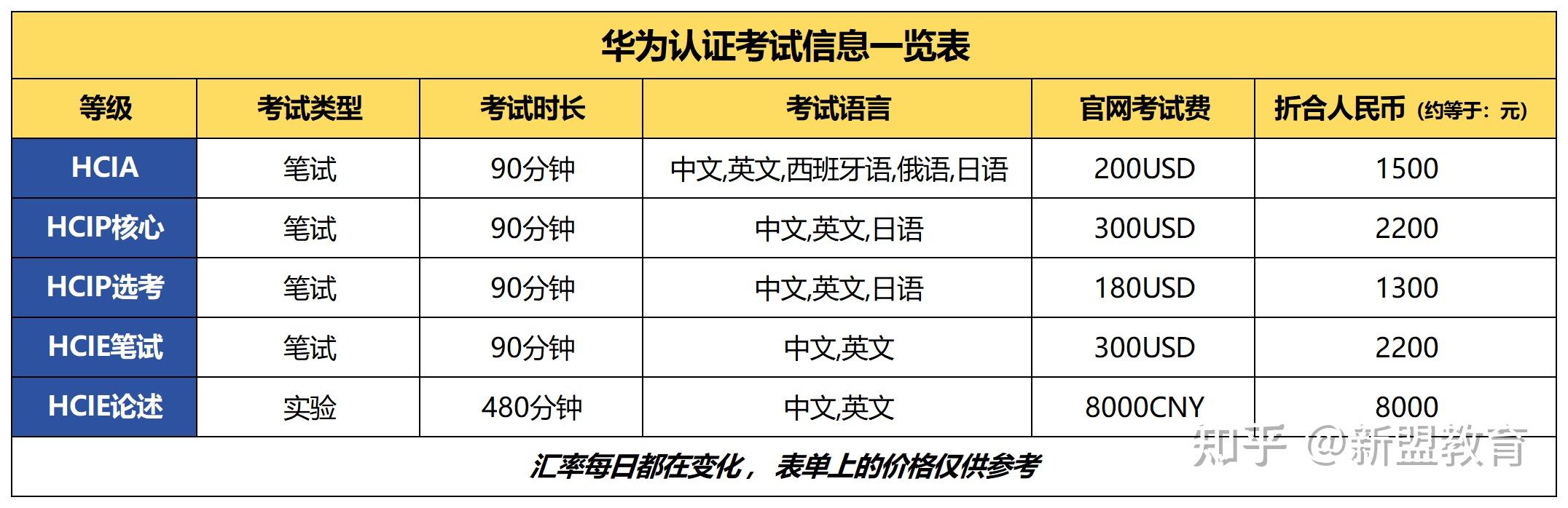 华为认证hciahcip,hcie各级别的培训和认证考试费用多少?