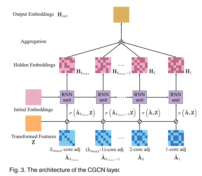TKDE'20 动态图卷积 K-Core Based Temporal Graph Convolutional Network for ...