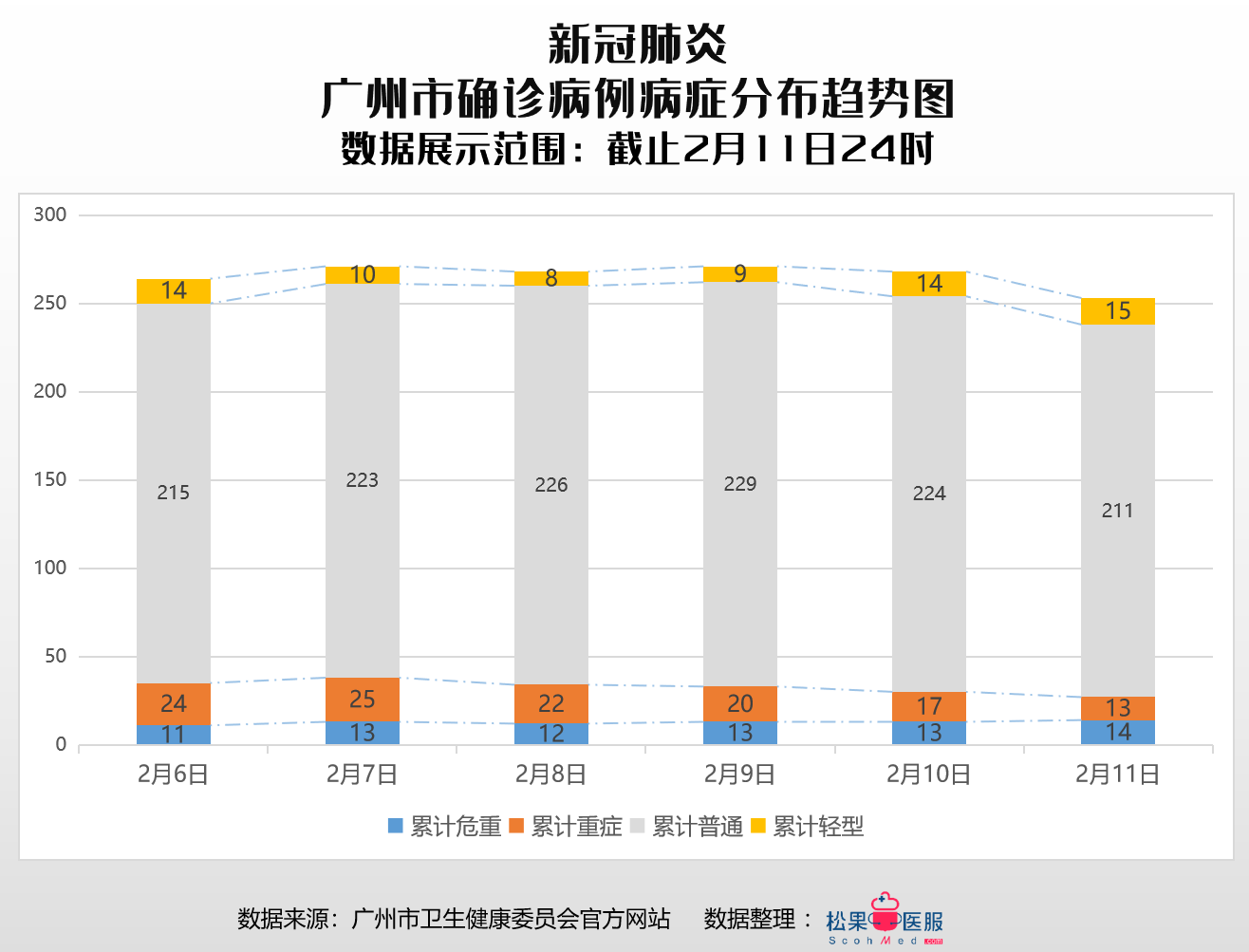 疫情数据广东省广州深圳两市各区截止2月11日