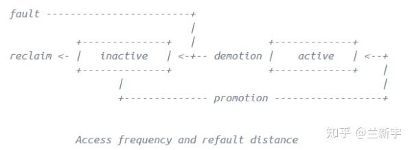 Linux中的内存回收 [一] - 知乎