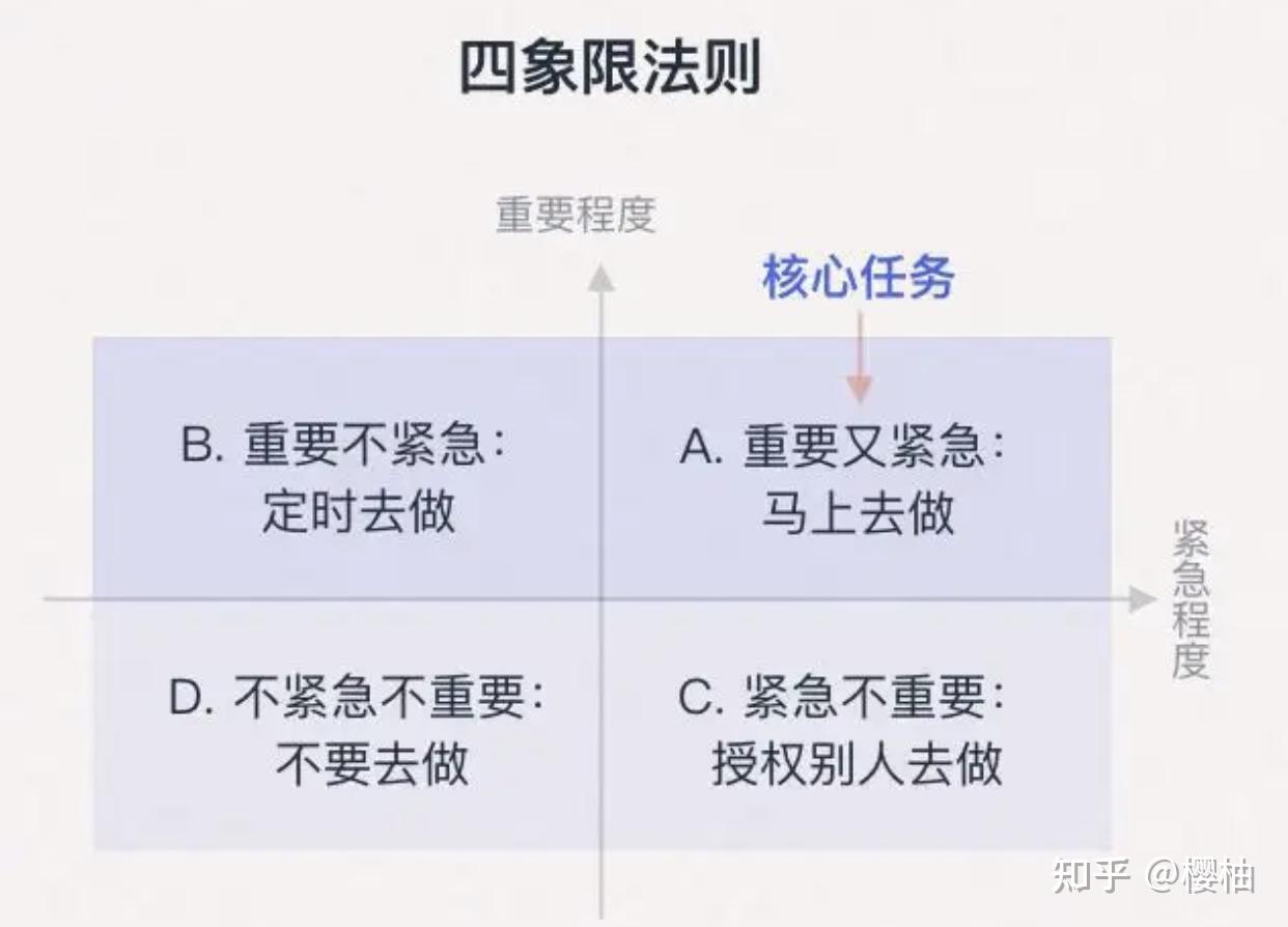 四象限时间管理:分清每一件事情