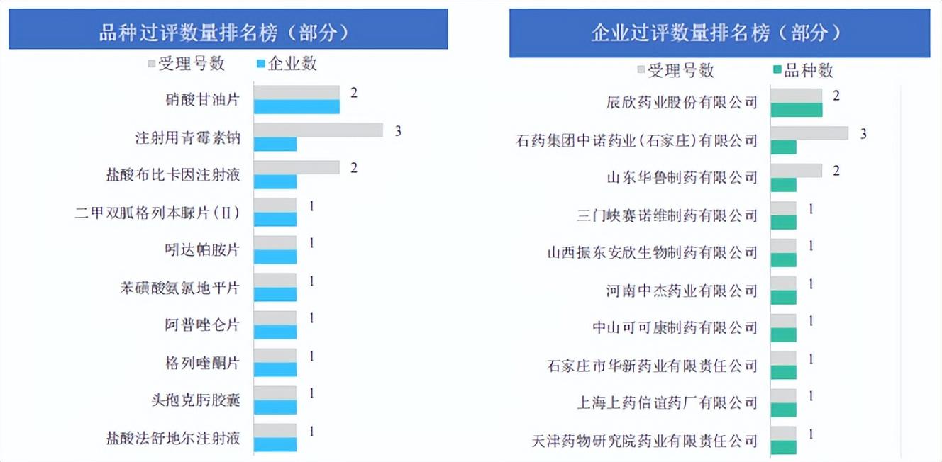 劑型主要為注射劑;本週過評受理號數量最多的品種是注射用青黴素鈉