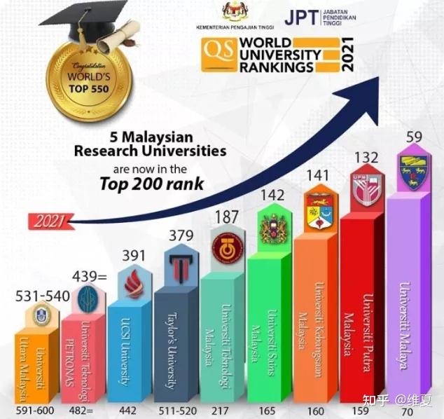 思特雅大學,排名上升 51 位至第 391 位.