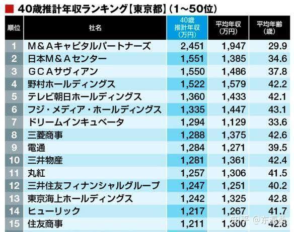 日本工薪階層的收入到底有多高