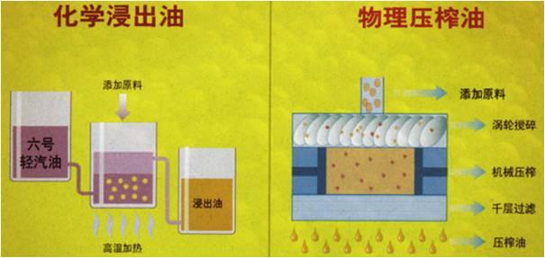 压榨法就简单多了,机械物理方式压榨,又分冷榨和热榨,一般冷榨还是能