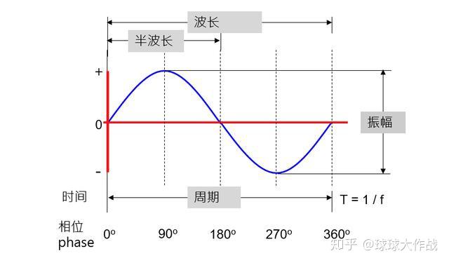 关于低音炮和低音阵列