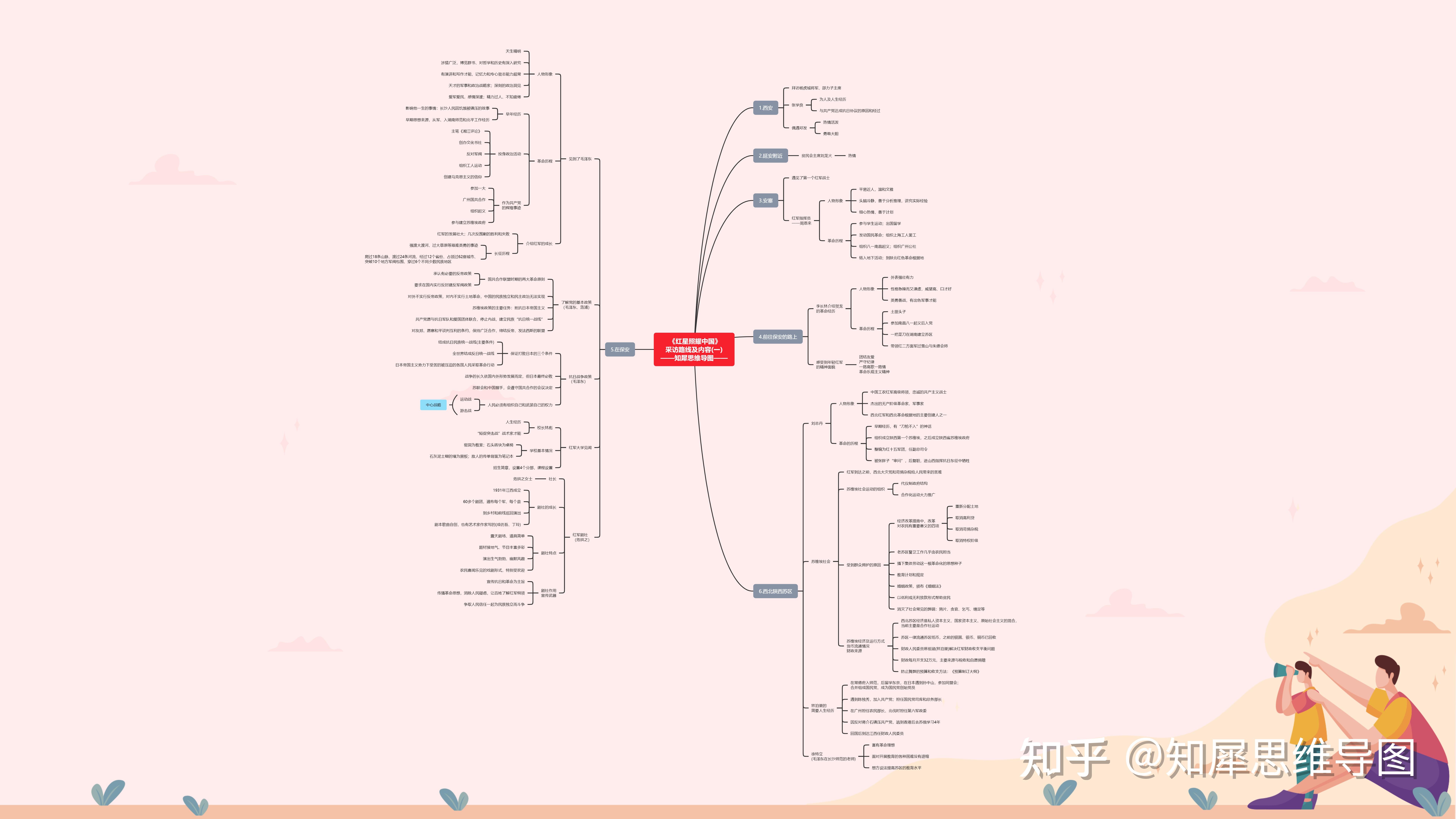 红星照耀中国思维导图红星照耀中国采访路线及内容