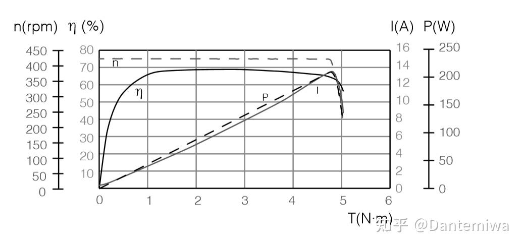 关于蔚蓝-maxon的电机效率,额定工作点下,接近90%的效率,同样得益于