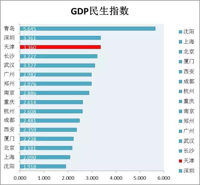 长沙gdp对比青岛gdp_南京 青岛 无锡 长沙 宁波经济指标对比(3)