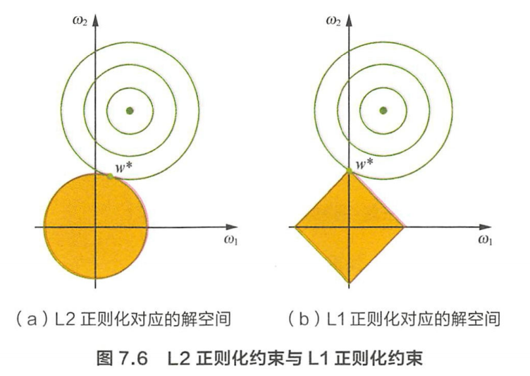 算法题l1正则化与稀疏性