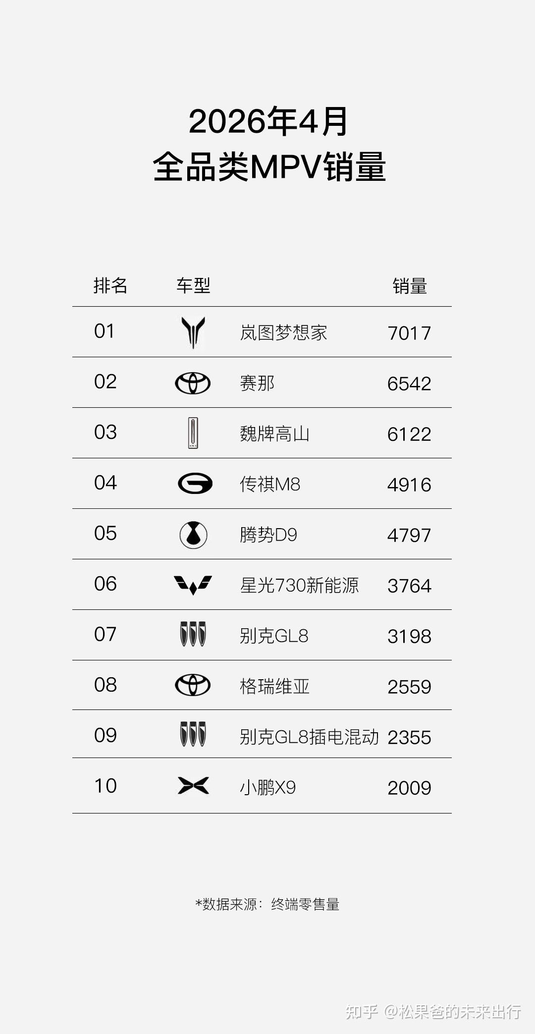 岚图梦想家4月销量7017辆 稳居全品类MPV销量冠军