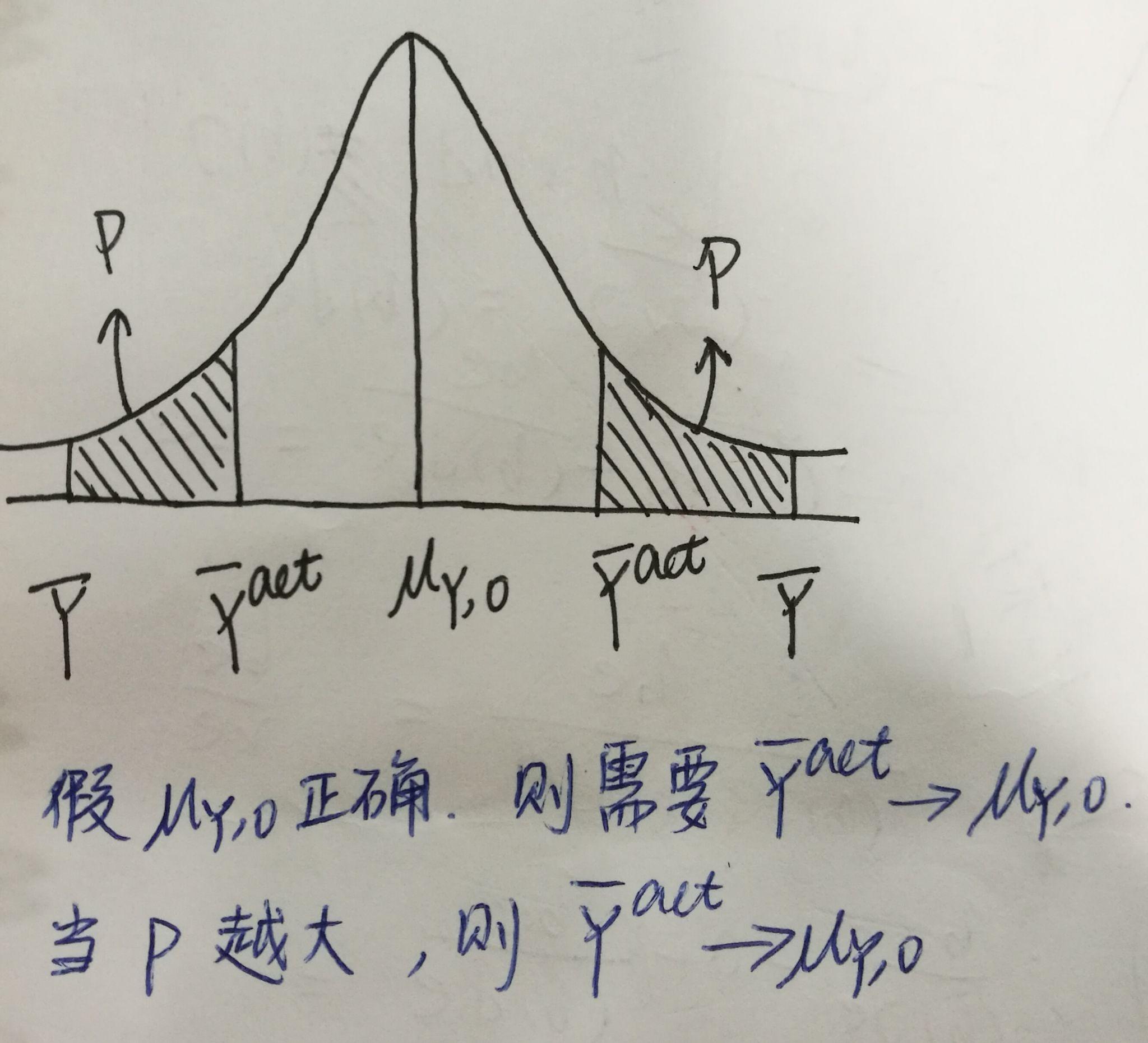 统计学假设检验中 p 值的含义具体是什么?