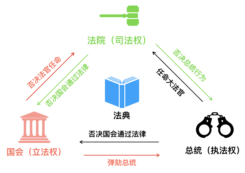 图为"三权分立"示意图,从美国建国以来,"三权分立"的精神一直贯穿着