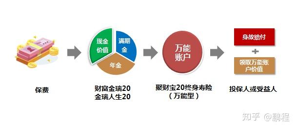 會對應搭配萬能賬戶,生存年金和滿期生存金進入平安設立的萬能賬戶內