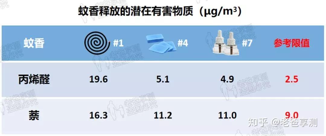 6.蚊香中的危险成分