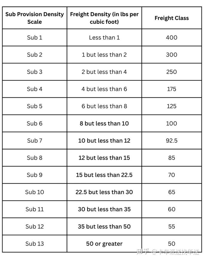 Printable Ltl Classification Chart.pdf 美国卡派 LTL 货运等级(Freight Class),到底在算什么,为什么这么重要? - 知乎
