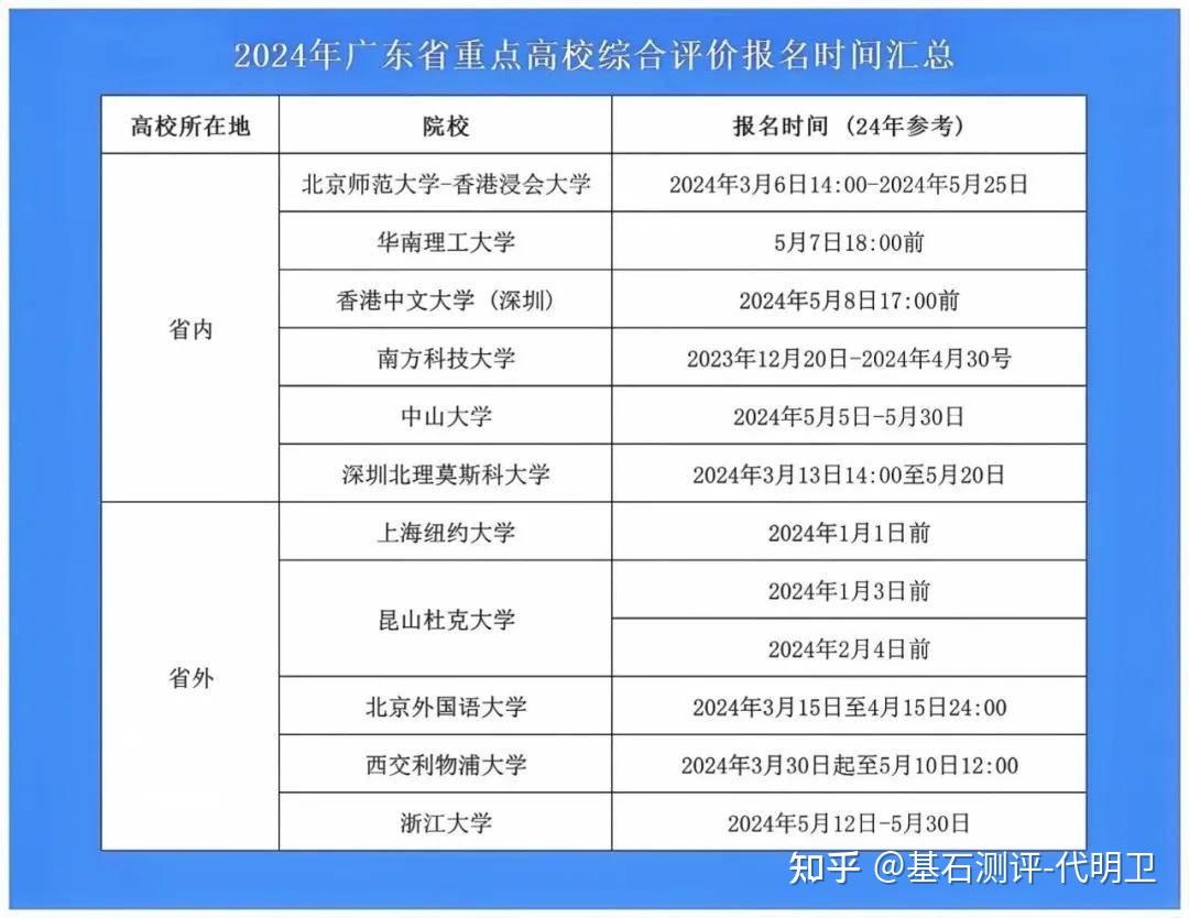 2024年广东11所综合评价高校招生详情汇总,深圳基石测评推荐2025届考生收藏。 - 知乎